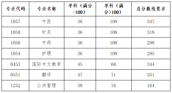 北京西医药大学2026考研分数线一览表(含2025年复试线)