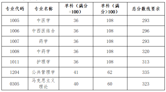 北京西医药大学2026考研分数线一览表(含2025年复试线)