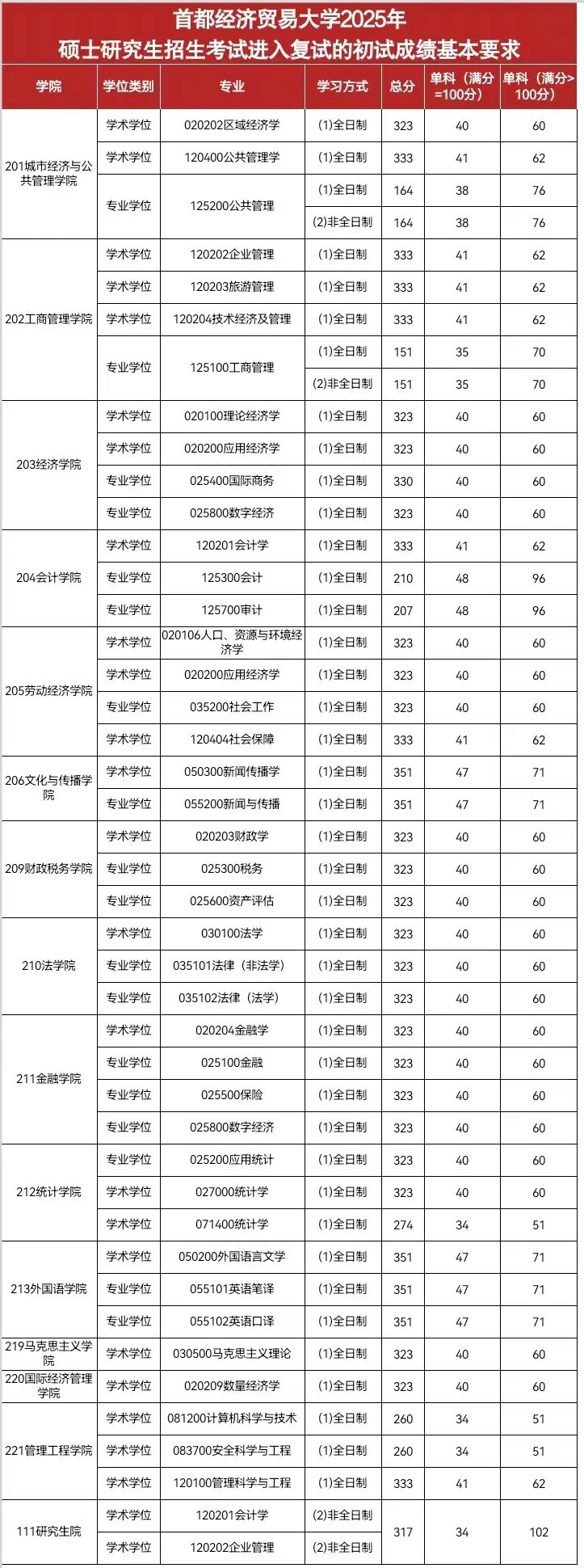 都城经济商业大学2026考研分数线一览表（含2025年复试线）