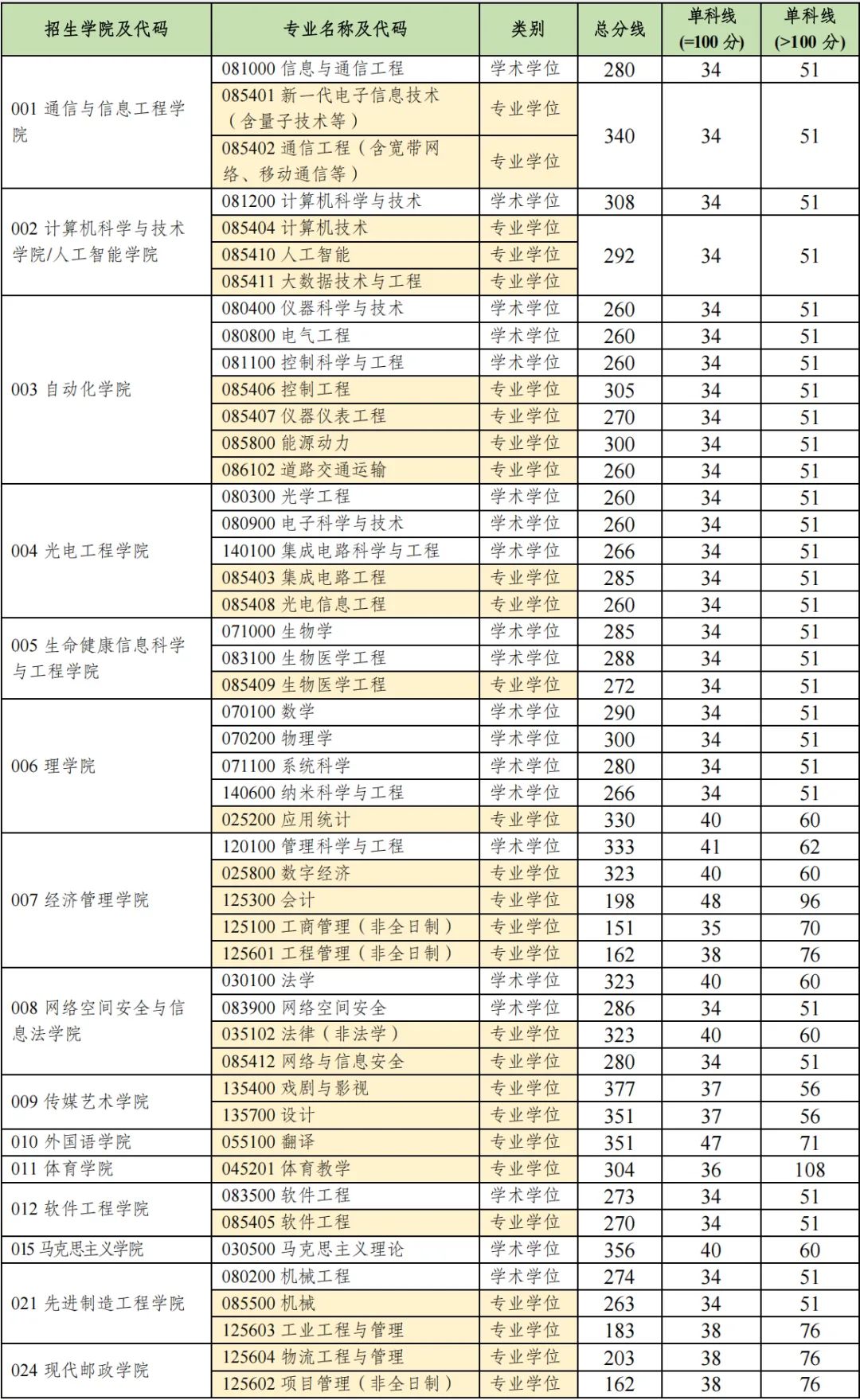 重庆邮电大学2026考研分数线一览表（含2025年复试线）