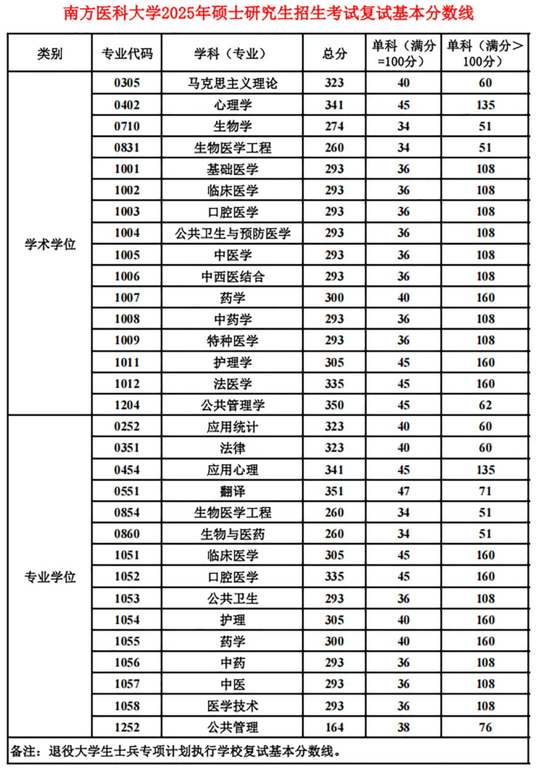 南京医科大学2026考研分数线一览表（含2025年复试线）