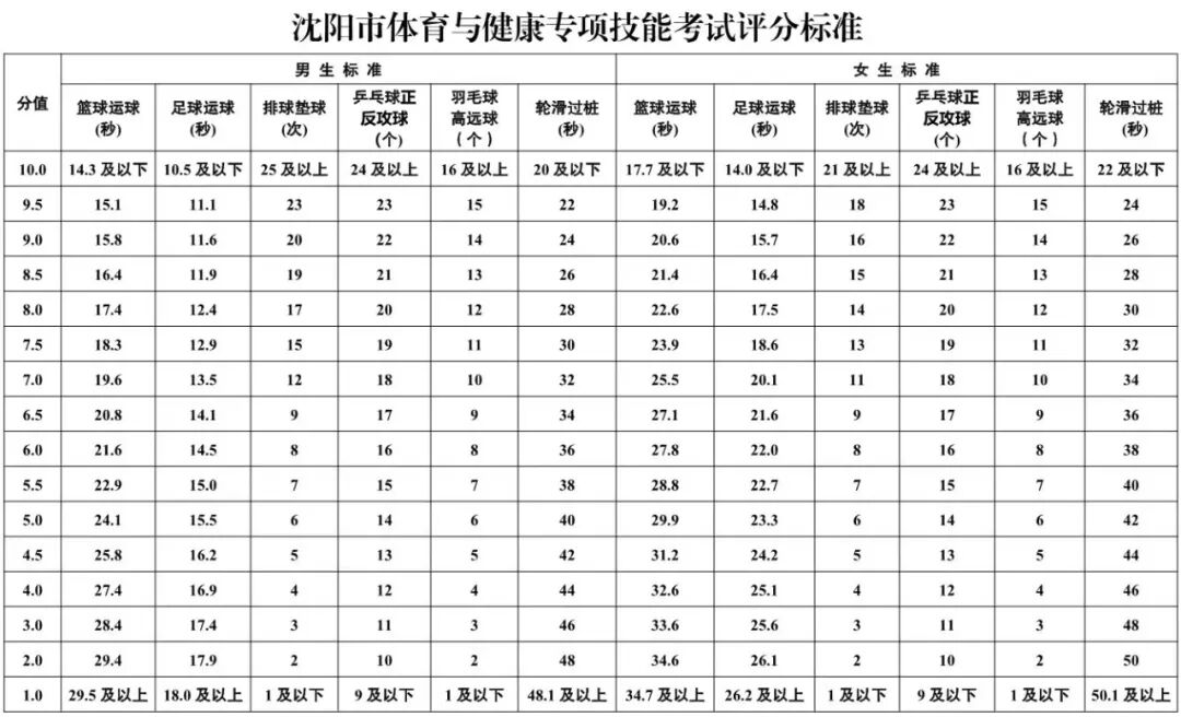 2026年辽宁中考体育测验时候支配表