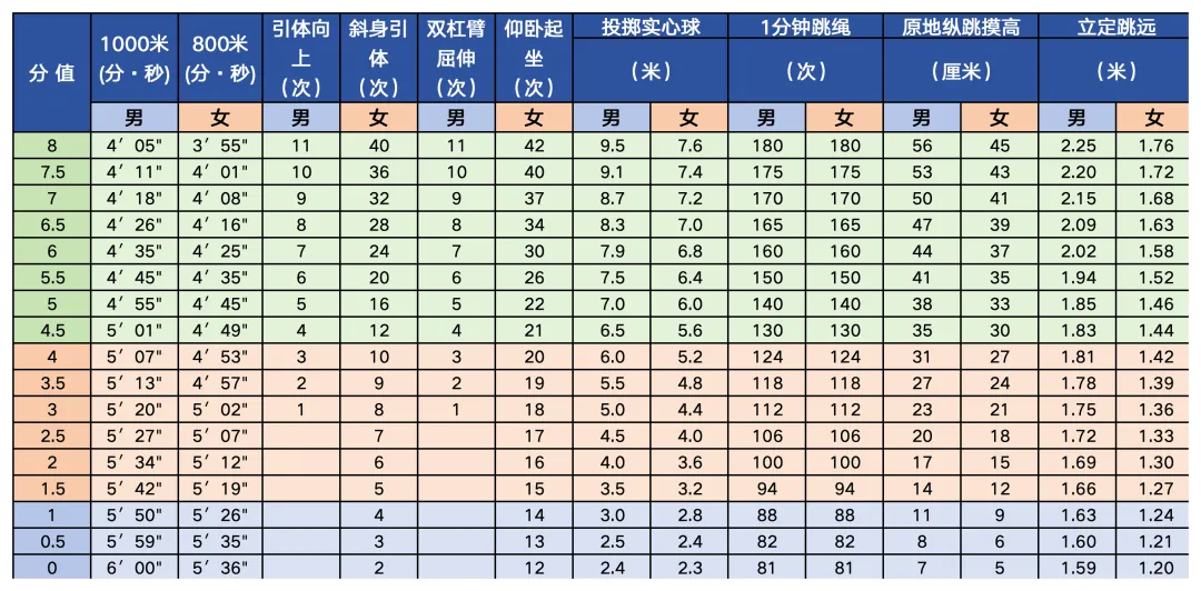 2026年北京中考体育测验名目有哪些,北京中考体育测验评分规范