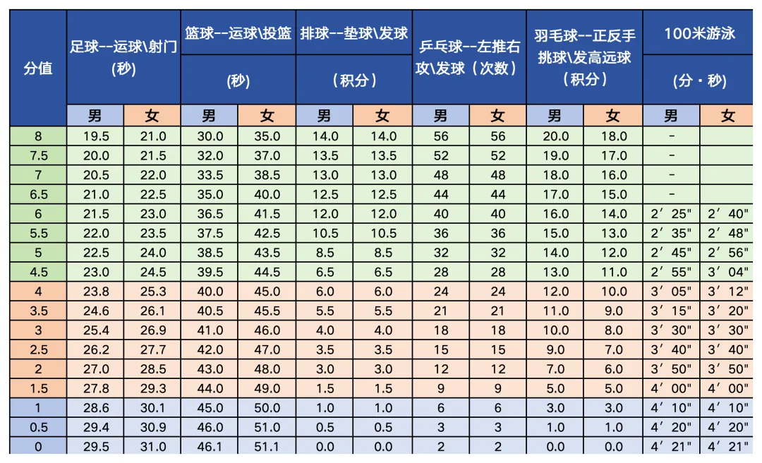 2026年北京中考体育测验名目有哪些,北京中考体育测验评分规范