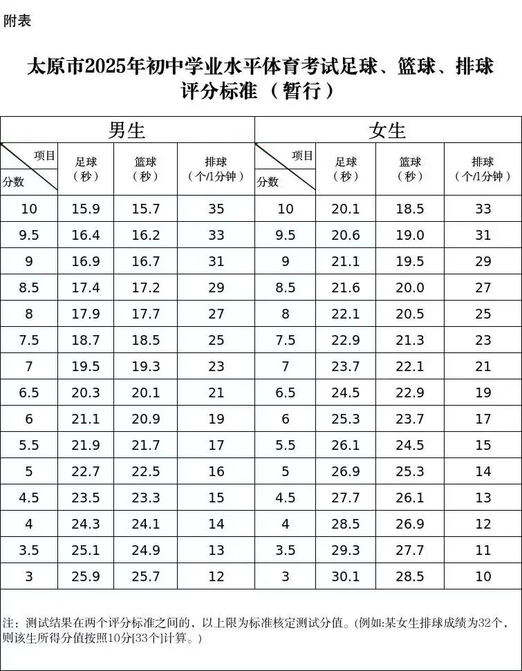 2026年山西中考体育测验名目有哪些,山西中考体育测验评分规范