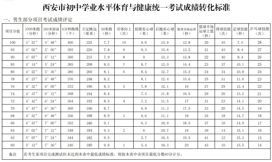 2026年陕西中考体育测验名目有哪些,陕西中考体育测验评分规范