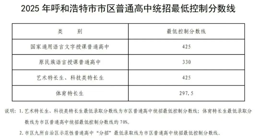 2026年内蒙古各市中考分数线发布时候一览表(12市完全版)