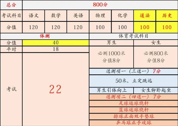 2026年天津中考总分几多,天津中考各科满分都是几多分