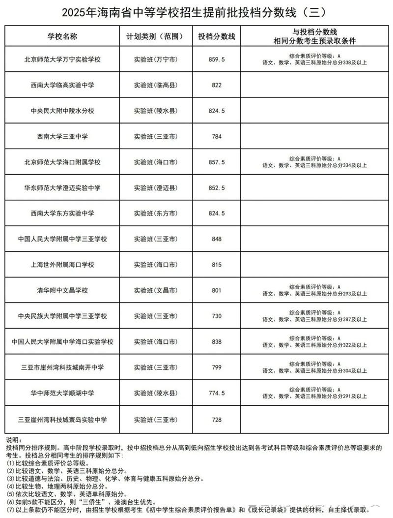 2026年海南中考总分几多,海南中考各科满分都是几多分