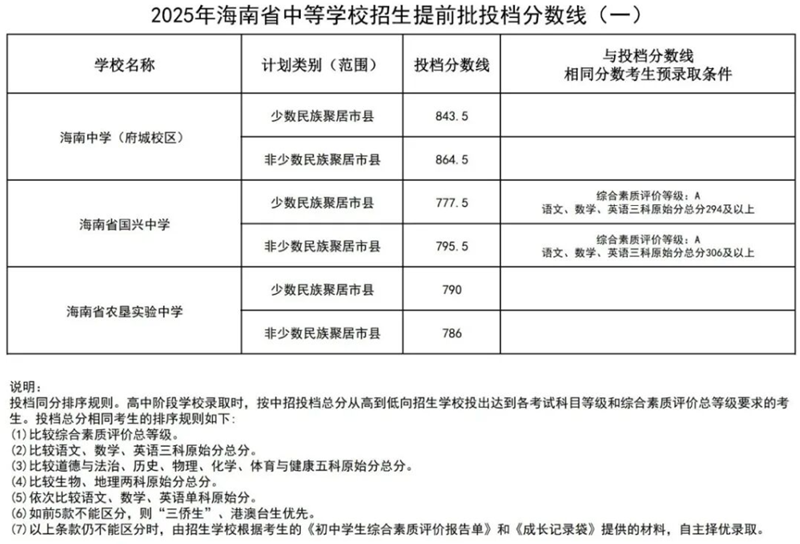 2026年海南省各市中考分数线发布时候一览表（4市完全版）