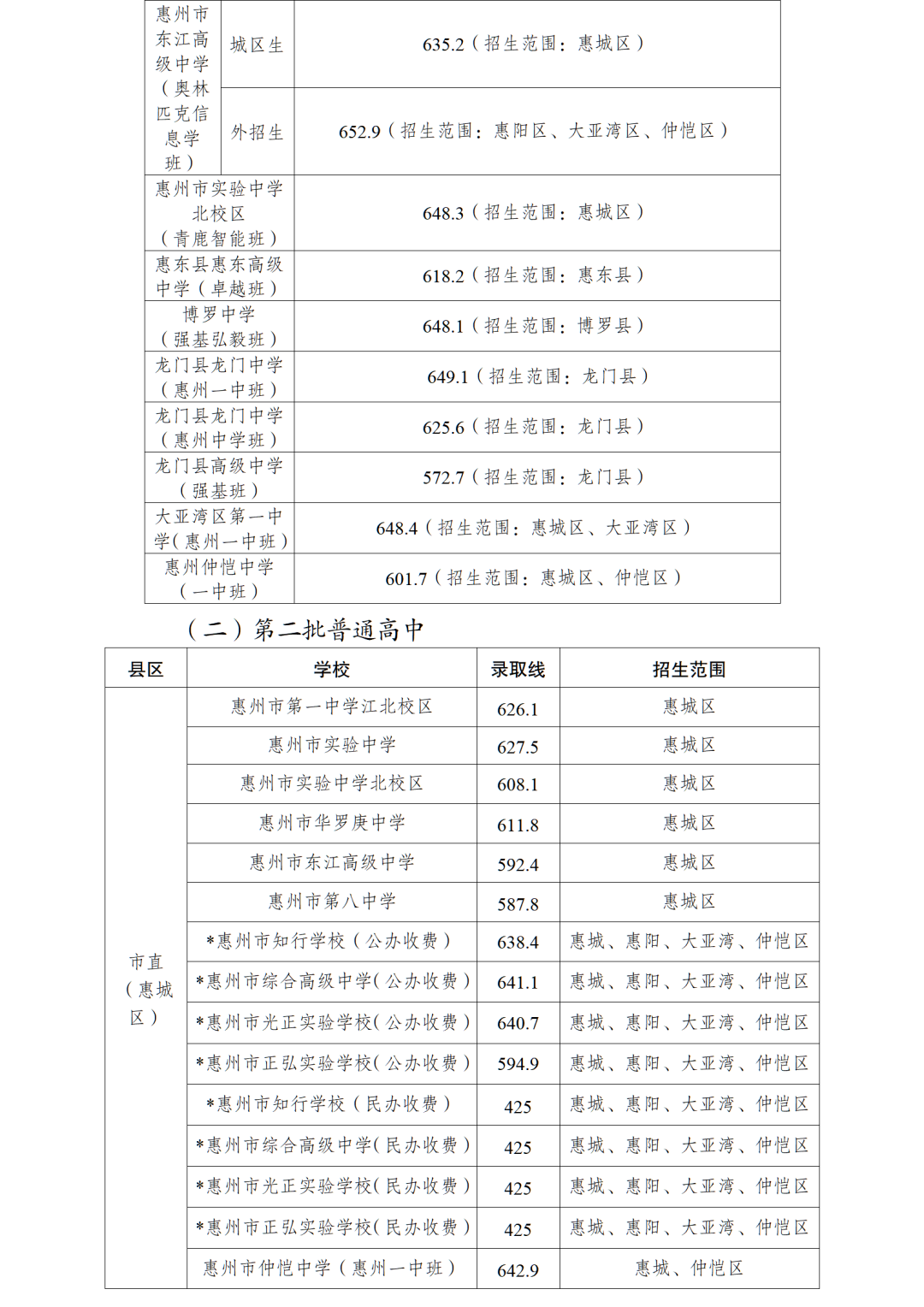 2026年惠州市中考分数线发布时辰详细是甚么时辰？