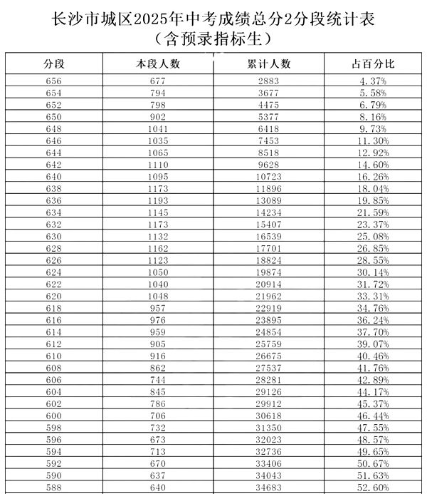 2026年湖南省各市中考分数线发布时候一览表(14市完全版)