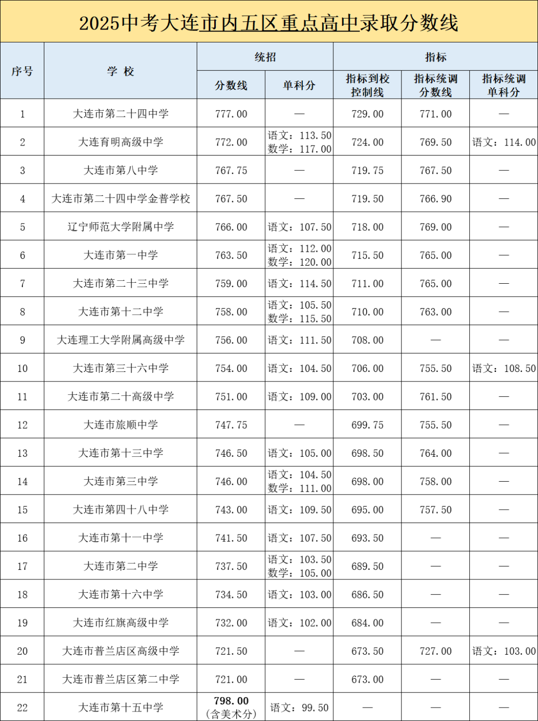 2026年辽宁省各市中考分数线发布时候一览表（14市完全版）