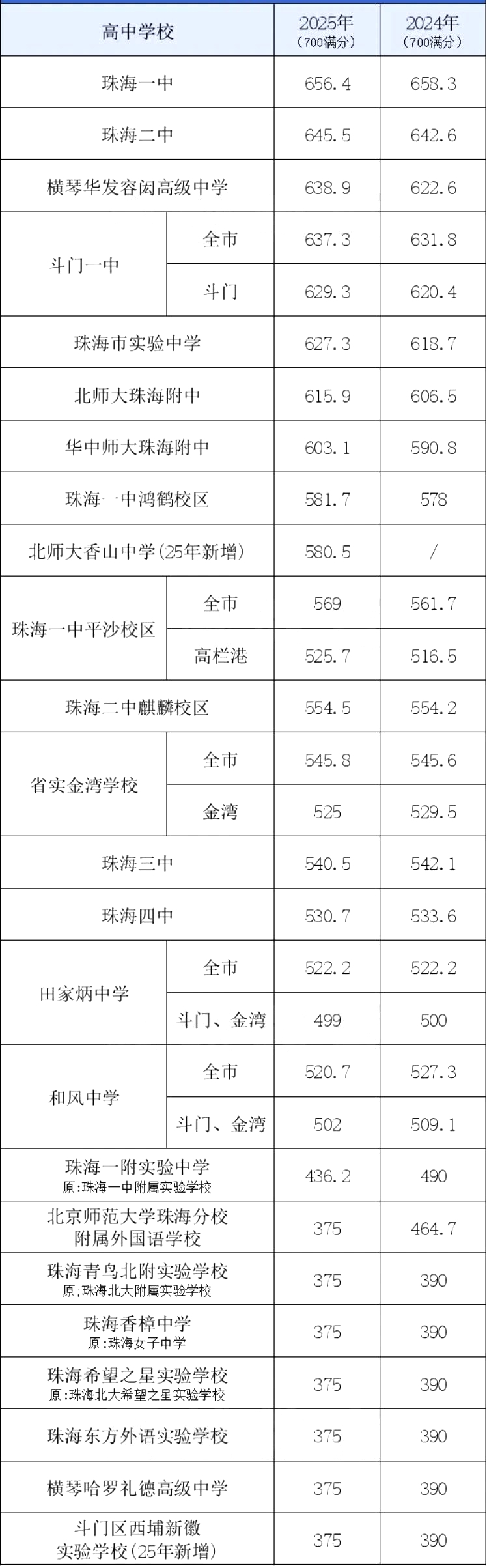 2026年珠海中考登科分数线一览表(含积年分数线)