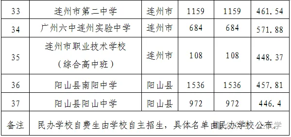 2026清远中考各高中登科分数线一览表(含积年分数线)