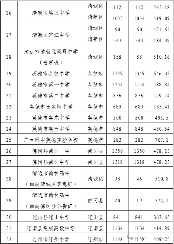 2026清远中考各高中登科分数线一览表(含积年分数线)