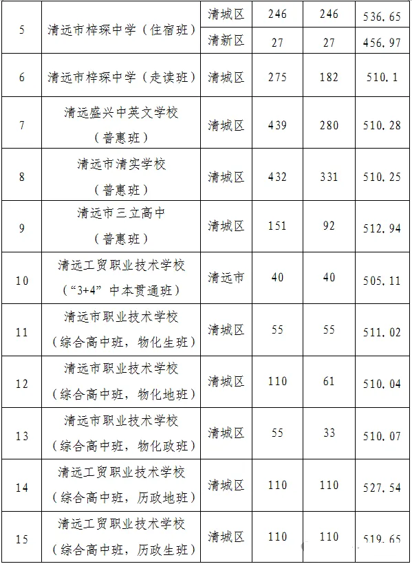 2026清远中考各高中登科分数线一览表(含积年分数线)