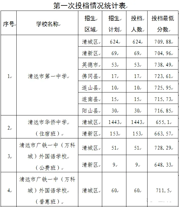 2026清远中考各高中登科分数线一览表(含积年分数线)