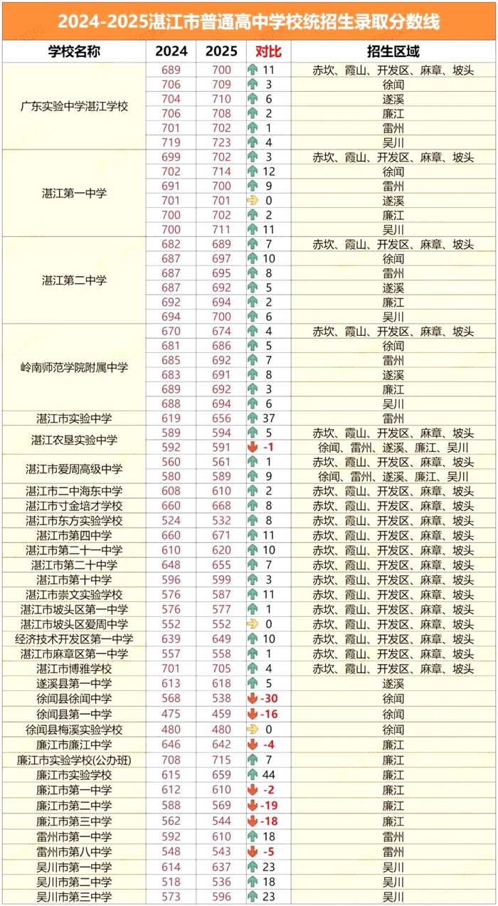 2026湛江中考各高中登科分数线一览表(含积年分数线)