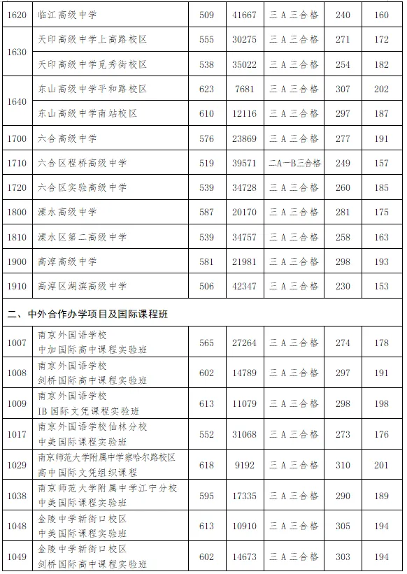 2026南京中考各高中登科分数线一览表（含积年分数线）