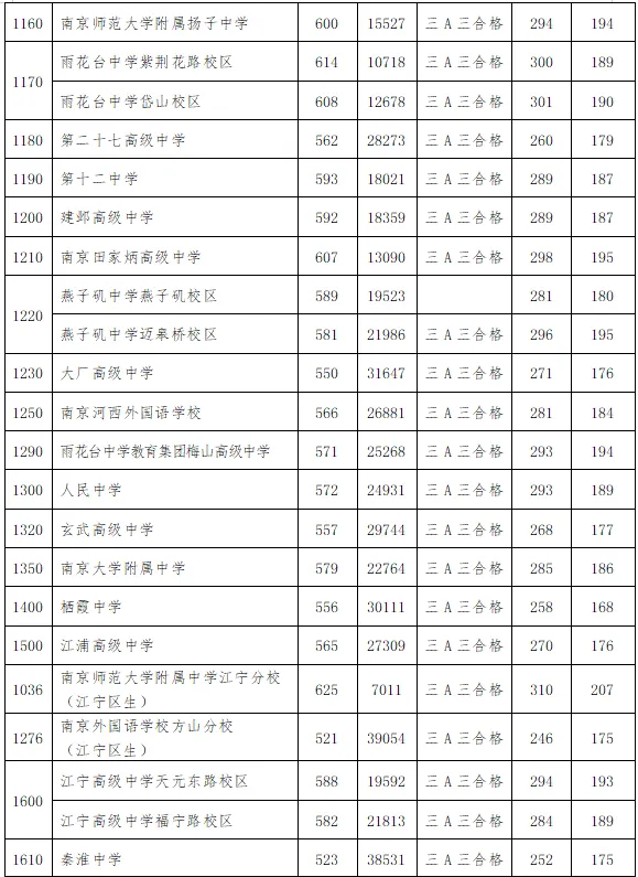2026南京中考各高中登科分数线一览表（含积年分数线）