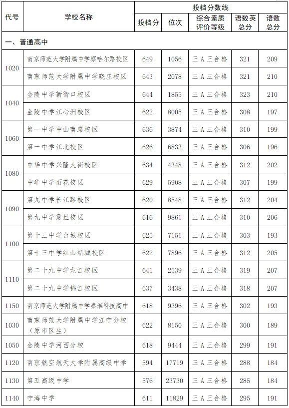 2026南京中考各高中登科分数线一览表（含积年分数线）