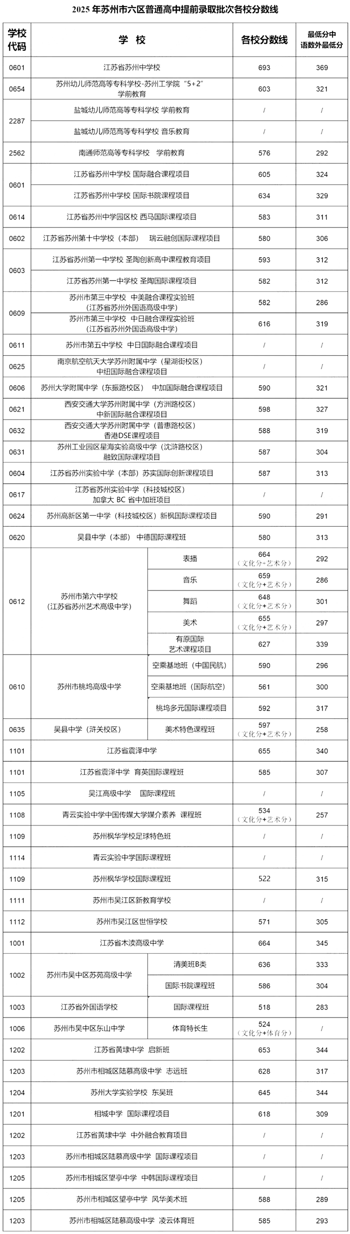 2026年姑苏中考登科分数线一览表(含积年分数线)