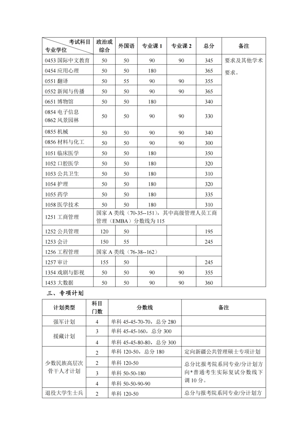 北京大学2026考研分数线一览表（含2025年复试线）
