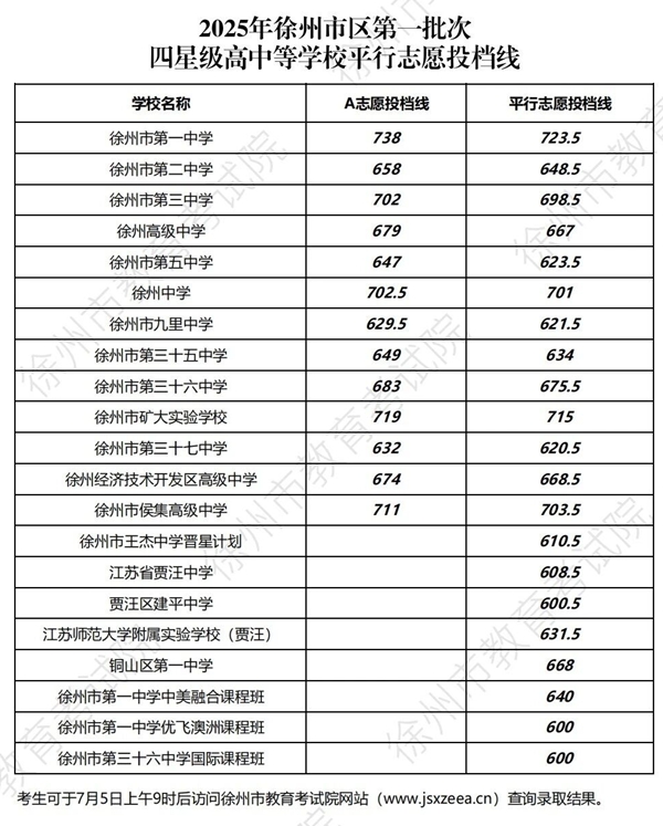 2026徐州中考各高中登科分数线一览表(含积年分数线)