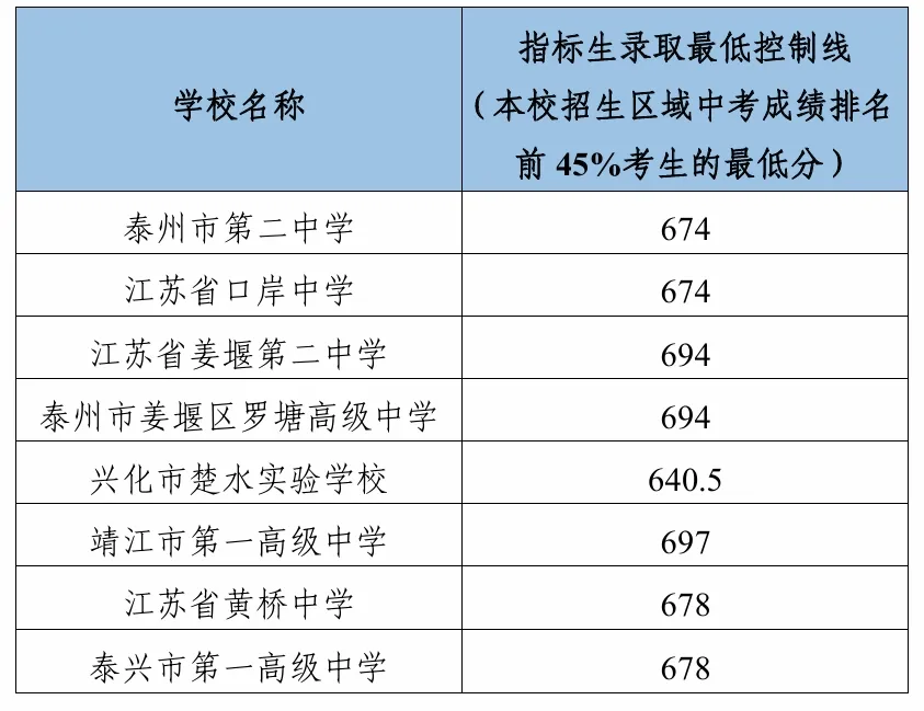 2026泰州中考各高中登科分数线一览表（含积年分数线）