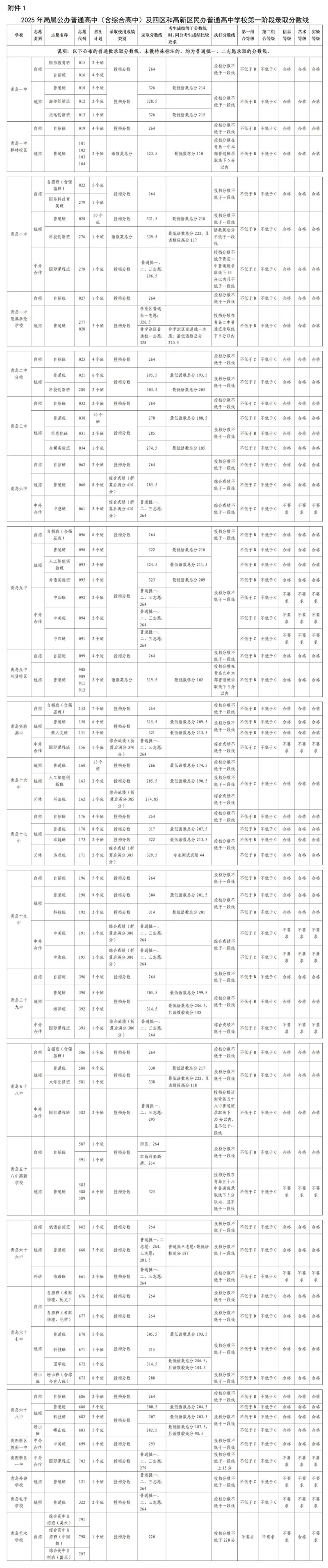 2026年轻岛中考登科分数线一览表(含积年分数线)