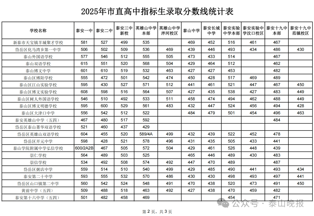 2026泰安中考各高中登科分数线一览表（含积年分数线）
