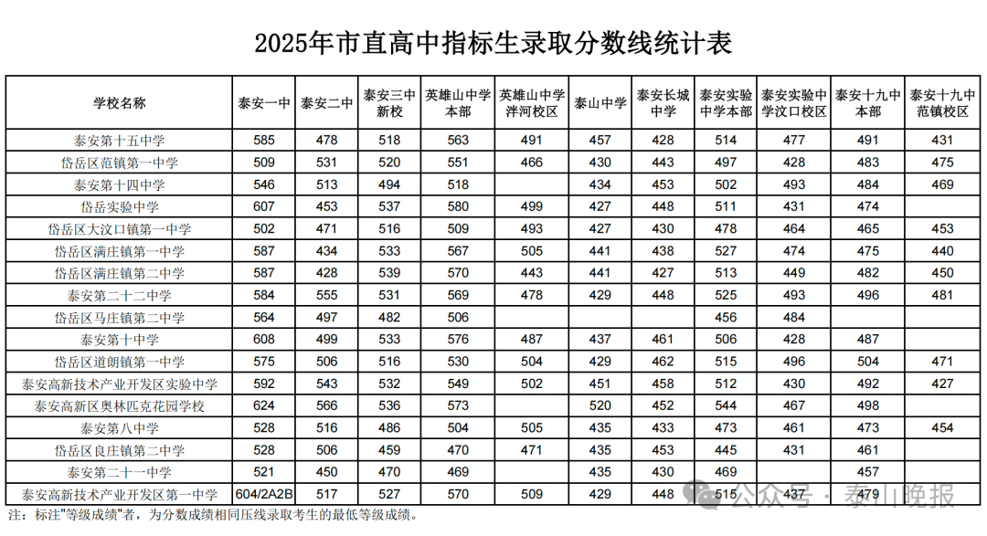 2026年泰安中考登科分数线一览表(含积年分数线)