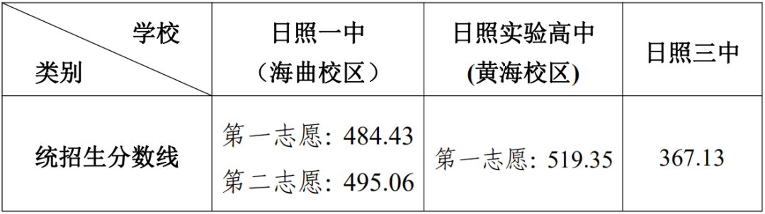 2026日照中考各高中登科分数线一览表（含积年分数线）
