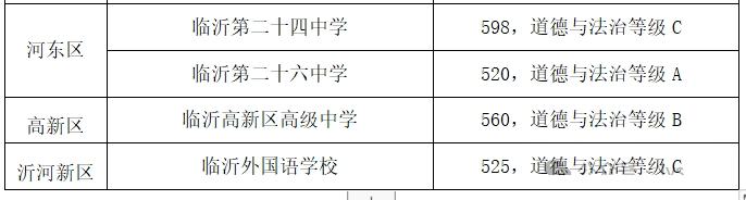 2026临沂中考各高中登科分数线一览表（含积年分数线）