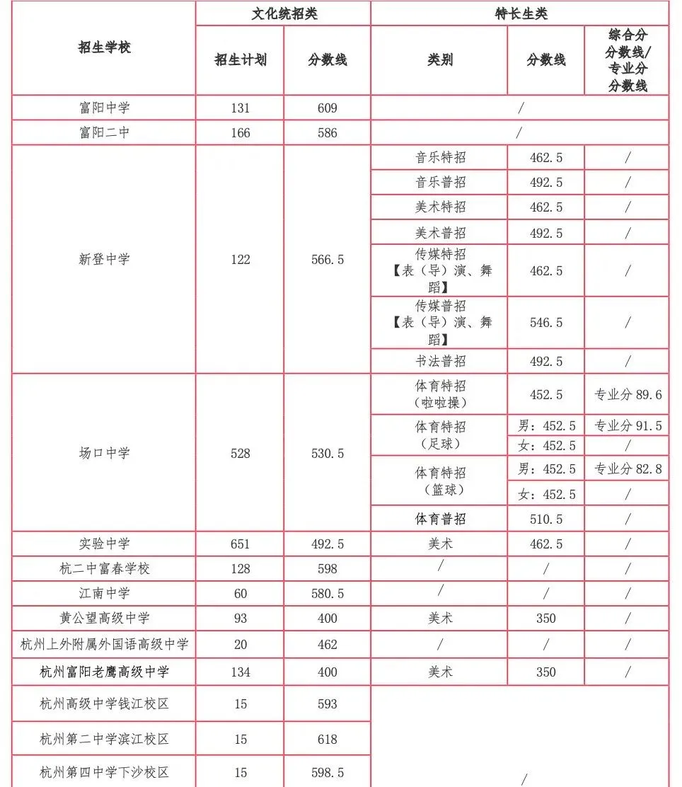 2026杭州中考各高中登科分数线一览表(含积年分数线)