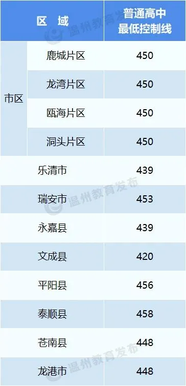 2026年温州中考登科分数线一览表(含积年分数线)