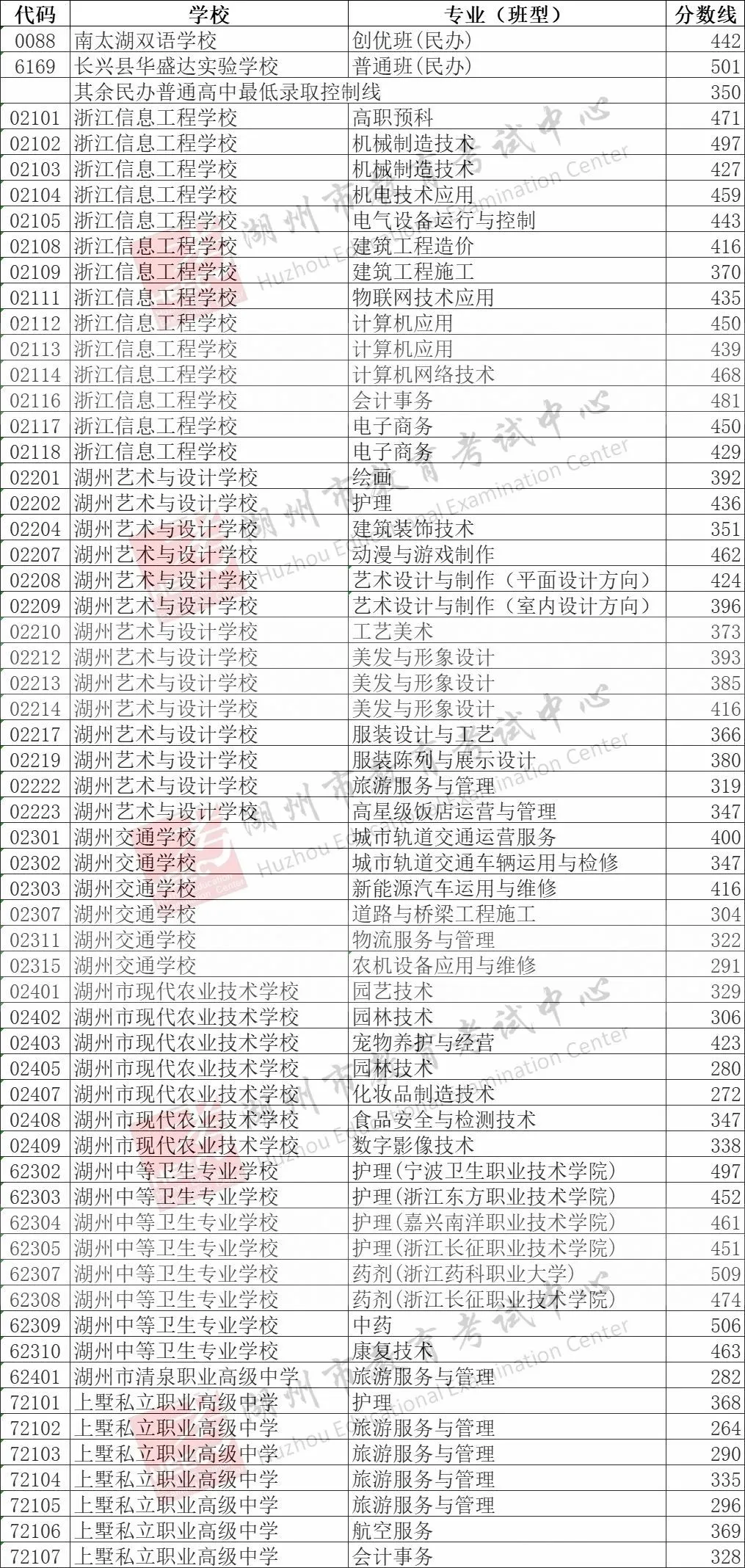 2026湖州中考各高中登科分数线一览表（含积年分数线）