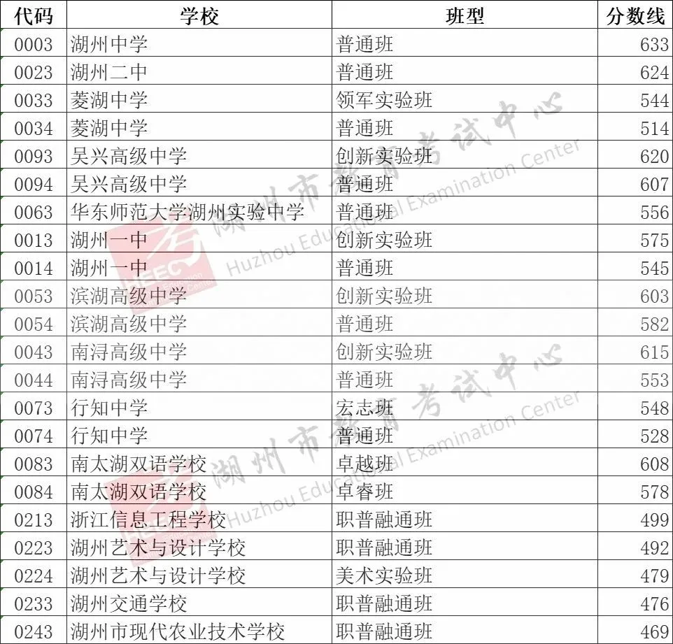 2026湖州中考各高中登科分数线一览表（含积年分数线）
