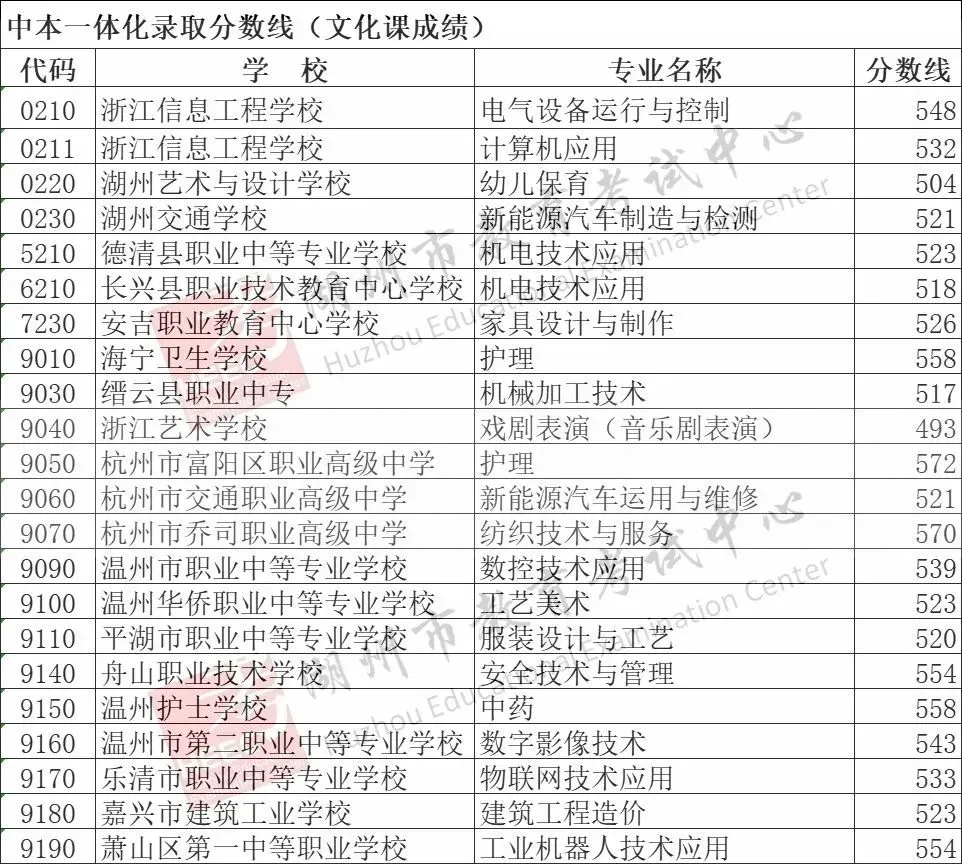 2026湖州中考各高中登科分数线一览表（含积年分数线）