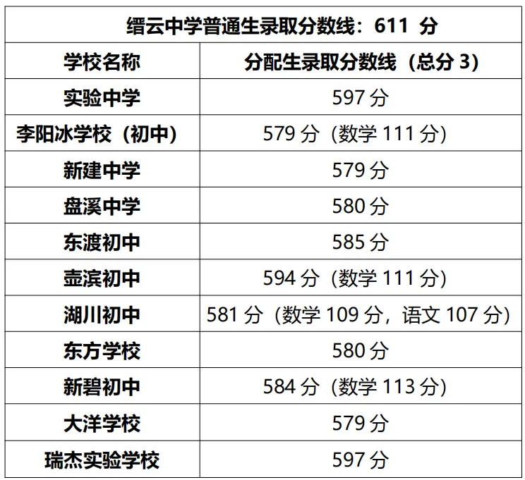 2026年丽水中考登科分数线一览表(含积年分数线)