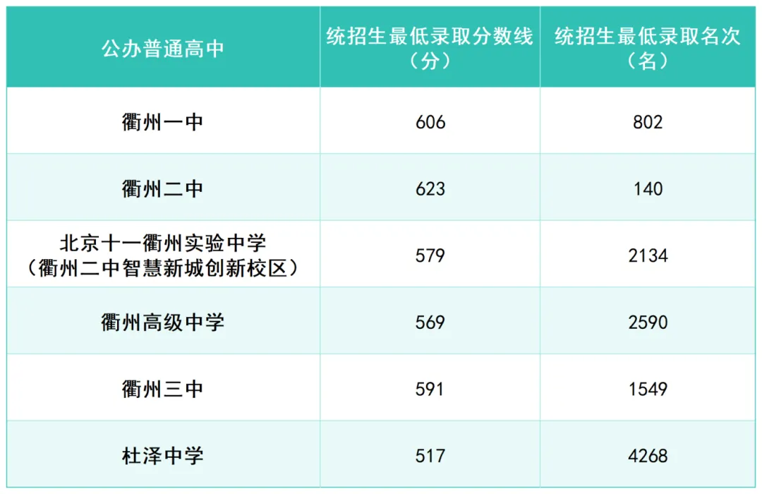 2026年衢州中考登科分数线一览表(含积年分数线)