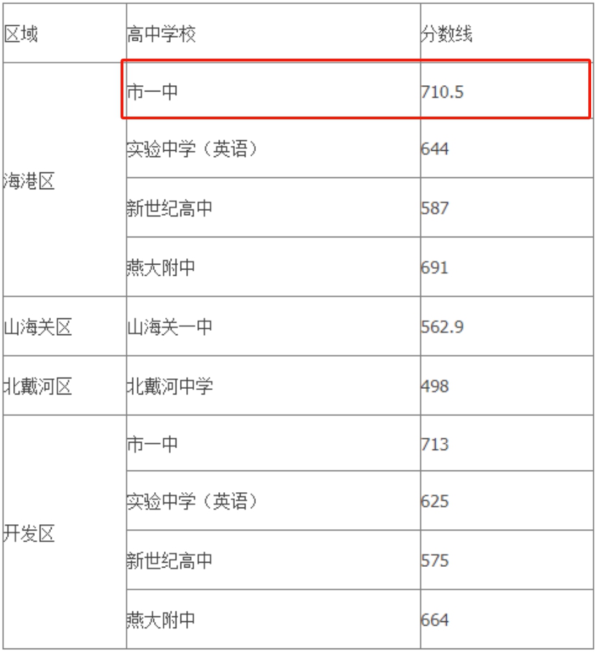 2026秦皇岛中考各高中登科分数线一览表(含积年分数线)