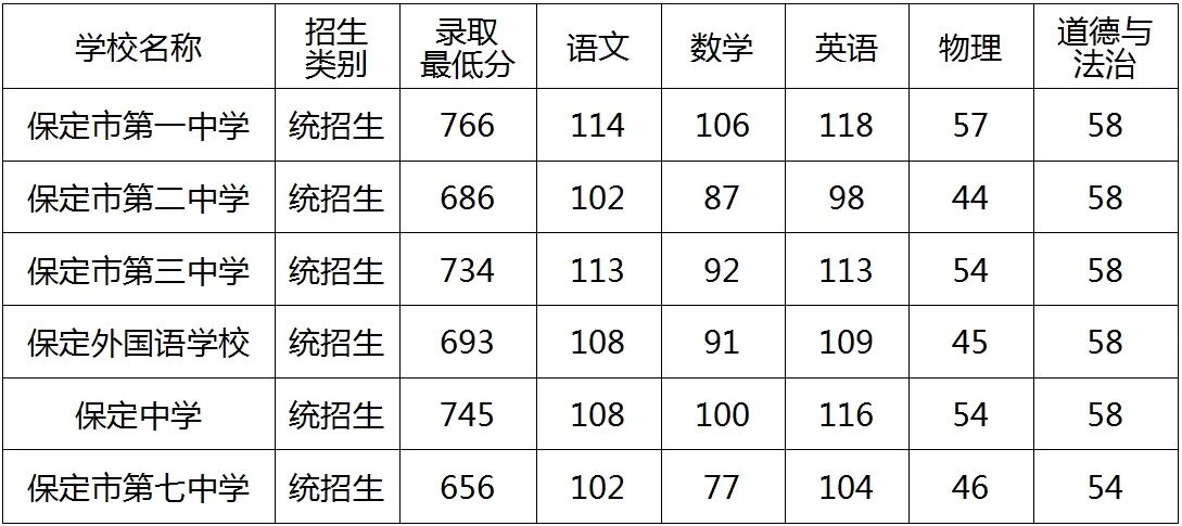 2026保定中考各高中登科分数线一览表(含积年分数线)