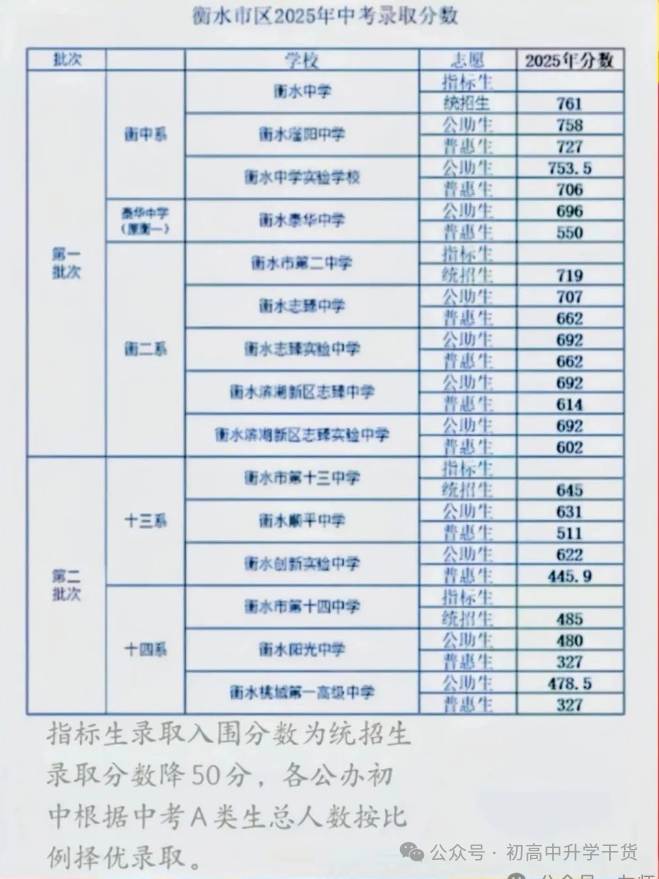 2026衡水中考各高中登科分数线一览表(含积年分数线)