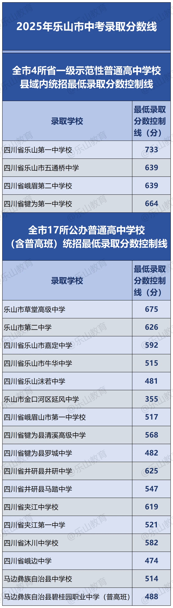 2026年乐山中考登科分数线一览表(含积年分数线)