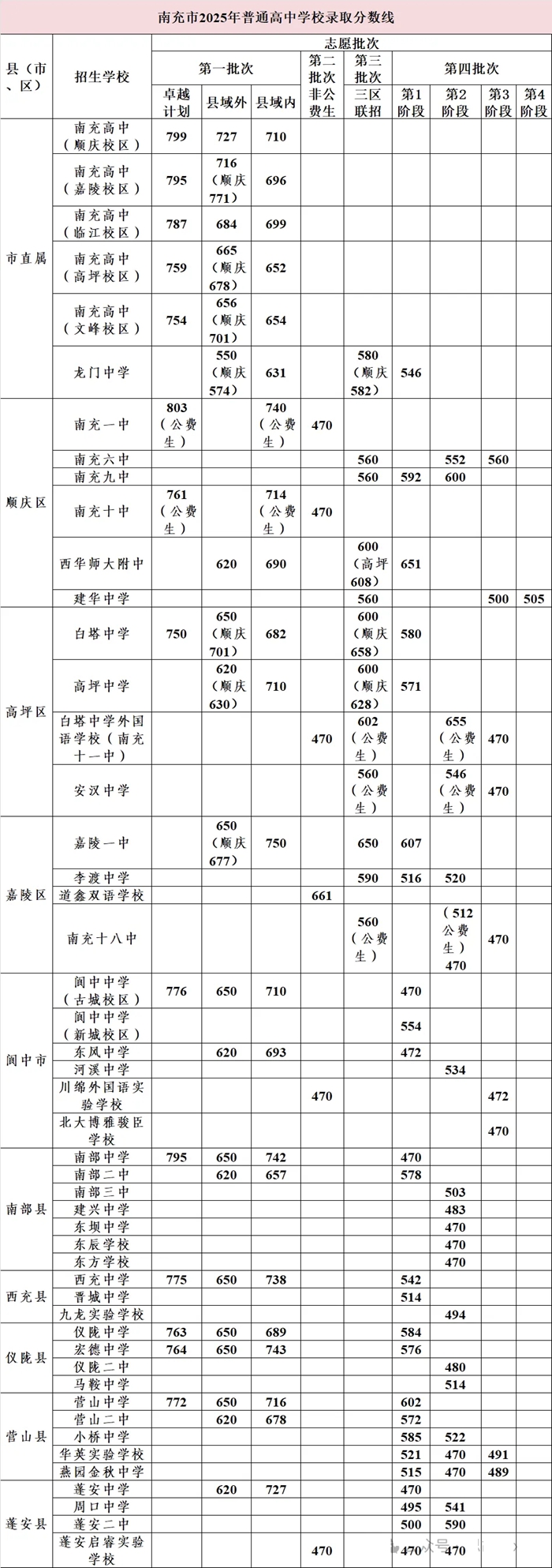 2026年南充中考登科分数线一览表(含积年分数线)