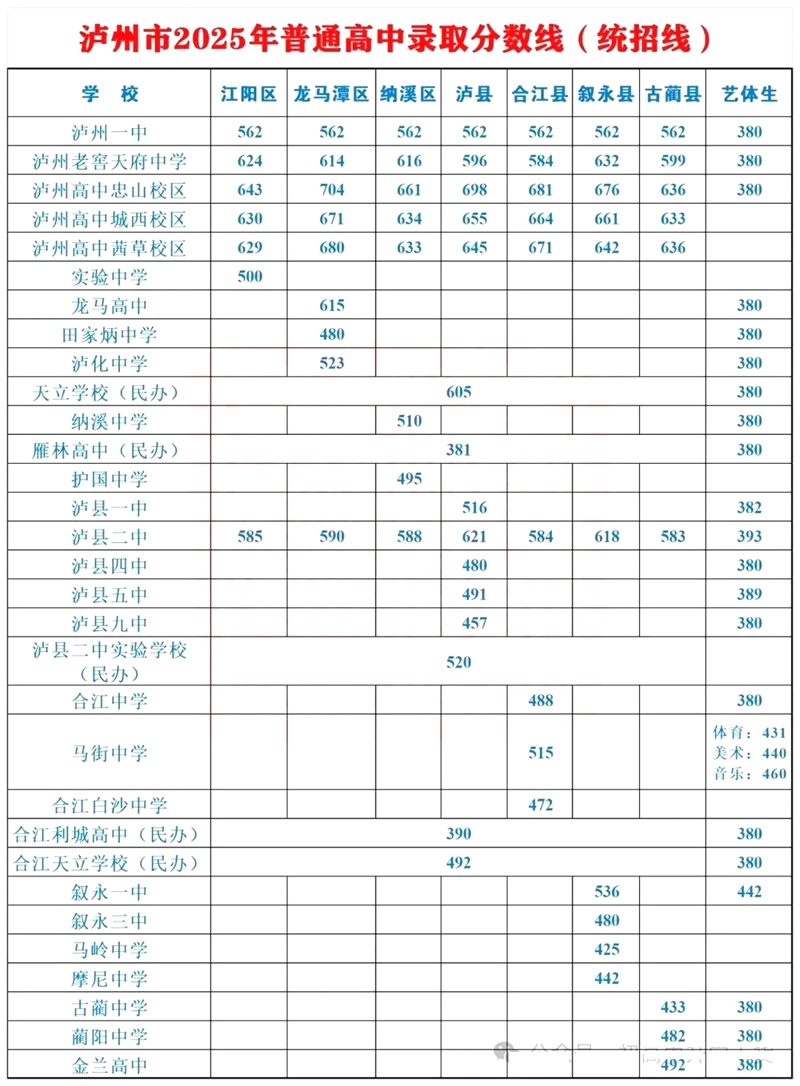 2026年泸州中考登科分数线一览表(含积年分数线)