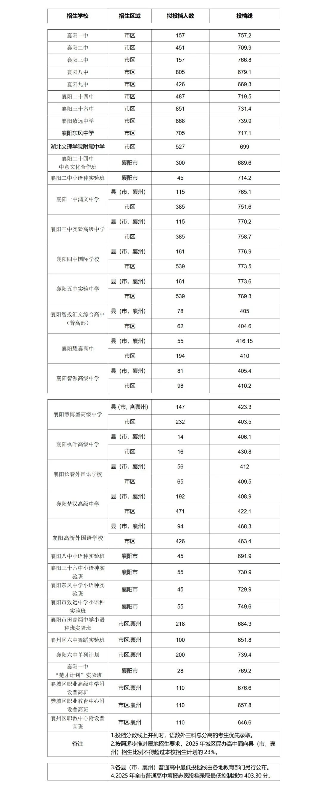 2026年襄阳中考登科分数线一览表(含积年分数线)
