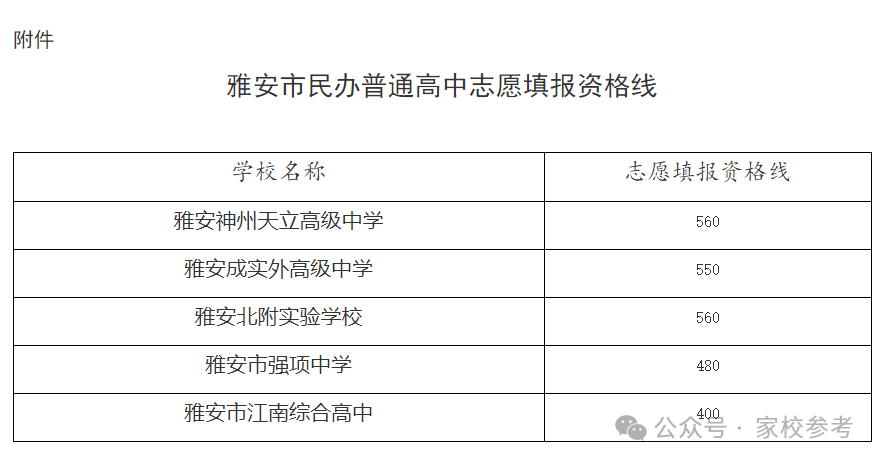 2026年雅安中考登科分数线一览表(含积年分数线)